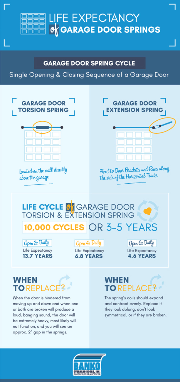 Garage door springs life expectancy - garage door spring cycle chart