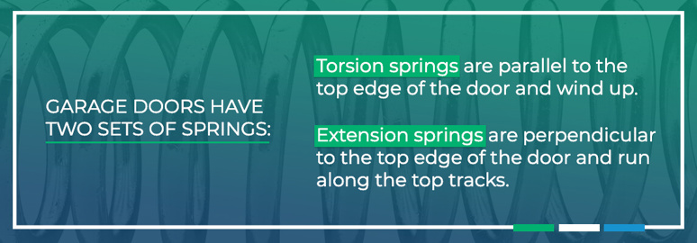 Garage doors have&nbsp;two sets of springs&nbsp;— torsion and extension.