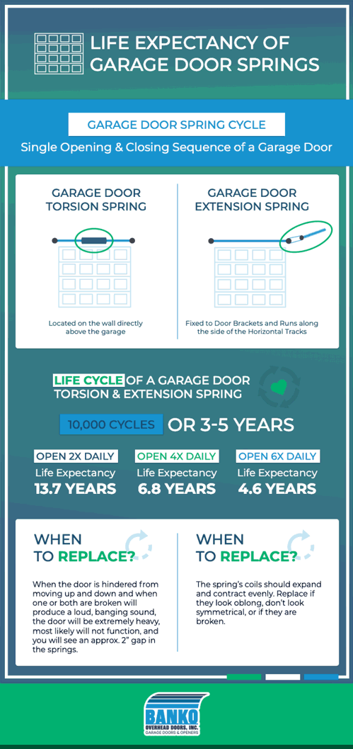 Life Expectancy of Garage Door Springs - How long do garage door springs last? Micrographic